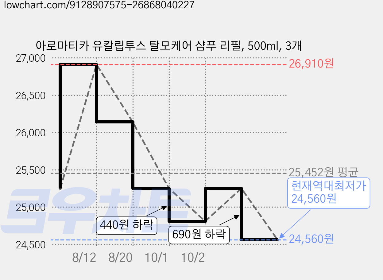 아로마티카 유칼립투스 탈모케어 샴푸 리필, 500ml, 3개 가격 변동 차트, 현재가 24,560원, 역대최저가