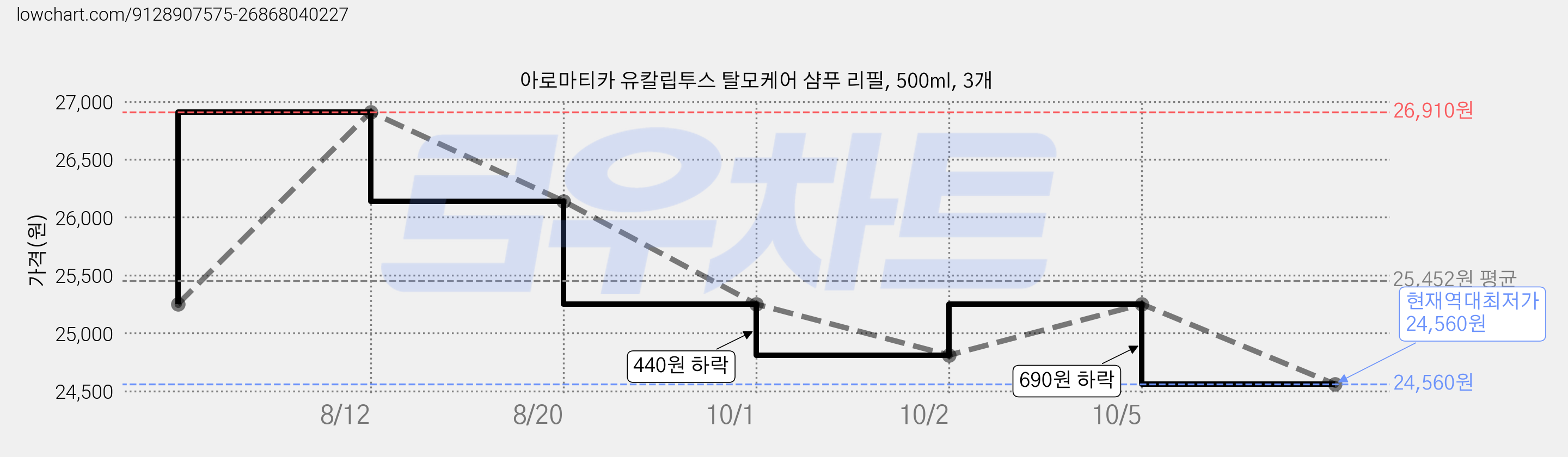 아로마티카 유칼립투스 탈모케어 샴푸 리필, 500ml, 3개 가격 변동 차트, 현재가 24,560원, 역대최저가