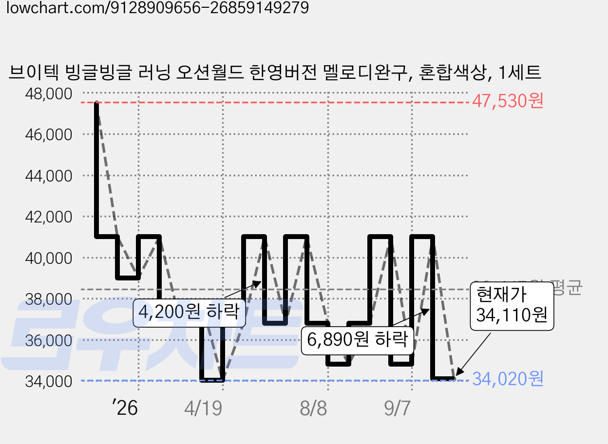 브이텍 빙글빙글 러닝 오션월드 한영버전 멜로디완구, 혼합색상, 1세트 가격 변동 차트, 현재가 34,110원, 관측 최저가 33,400원