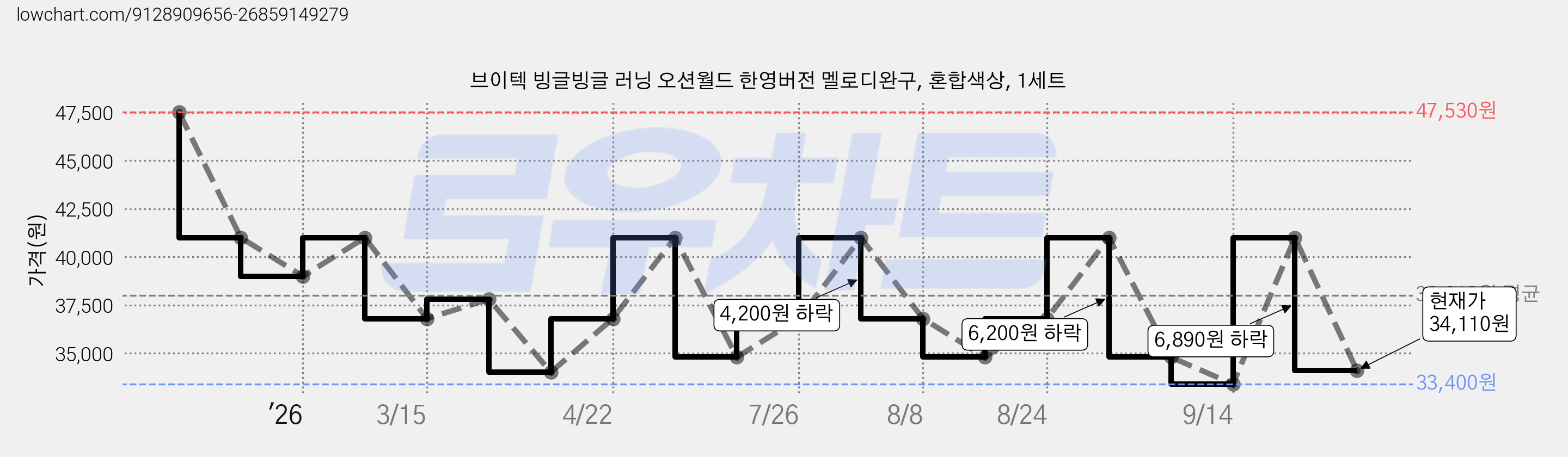 브이텍 빙글빙글 러닝 오션월드 한영버전 멜로디완구, 혼합색상, 1세트 가격 변동 차트, 현재가 34,110원, 관측 최저가 33,400원