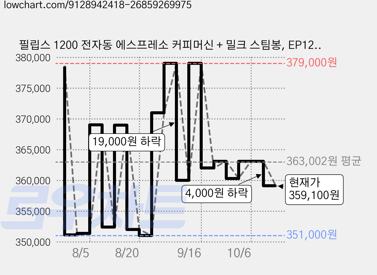 필립스 1200 전자동 에스프레소 커피머신 + 밀크 스팀봉, EP1221/69, 샌드 가격 변동 차트, 현재가 359,100원, 관측 최저가 345,490원