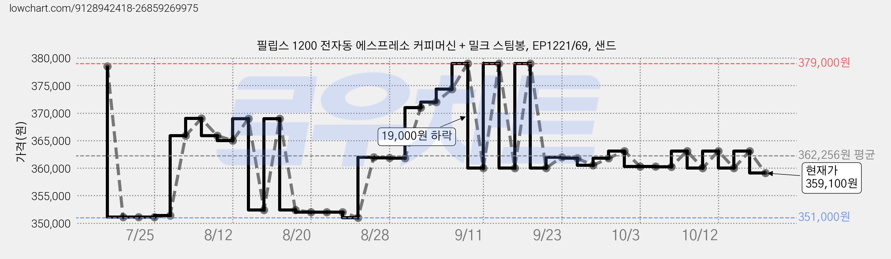 필립스 1200 전자동 에스프레소 커피머신 + 밀크 스팀봉, EP1221/69, 샌드 가격 변동 차트, 현재가 359,100원, 관측 최저가 345,490원