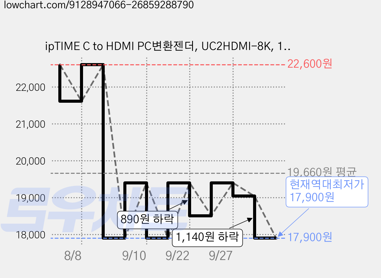ipTIME C to HDMI PC변환젠더, UC2HDMI-8K, 1개 가격 변동 차트, 현재가 17,900원, 역대최저가