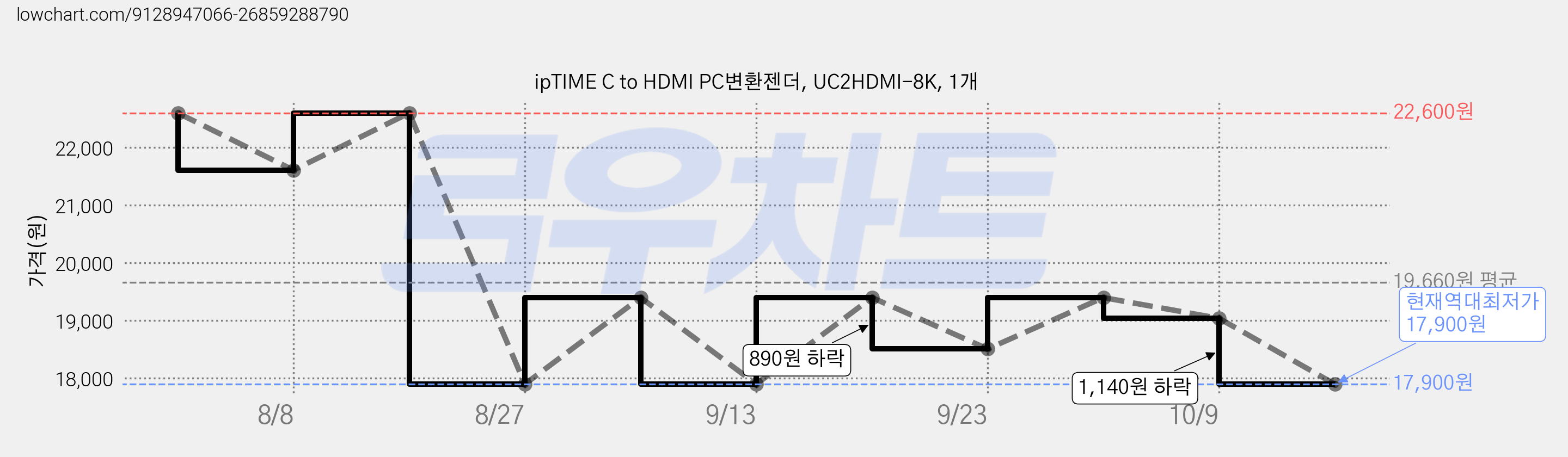 ipTIME C to HDMI PC변환젠더, UC2HDMI-8K, 1개 가격 변동 차트, 현재가 17,900원, 역대최저가