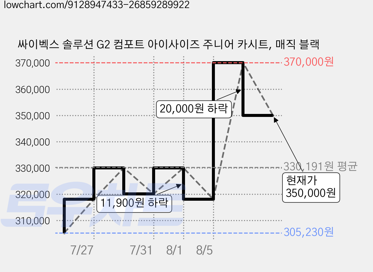 싸이벡스 솔루션 G2 컴포트 아이사이즈 주니어 카시트, 매직 블랙 가격 변동 차트, 현재가 350,000원, 관측 최저가 305,230원