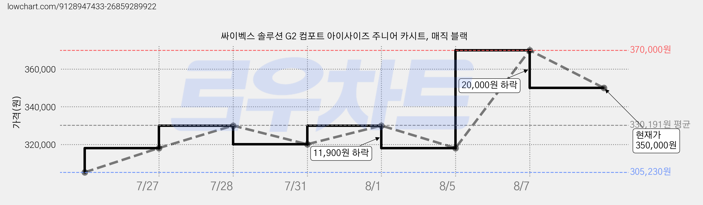 싸이벡스 솔루션 G2 컴포트 아이사이즈 주니어 카시트, 매직 블랙 가격 변동 차트, 현재가 350,000원, 관측 최저가 305,230원