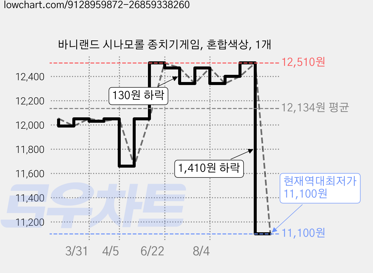 바니랜드 시나모롤 종치기게임, 혼합색상, 1개 가격 변동 차트, 현재가 11,100원, 역대최저가