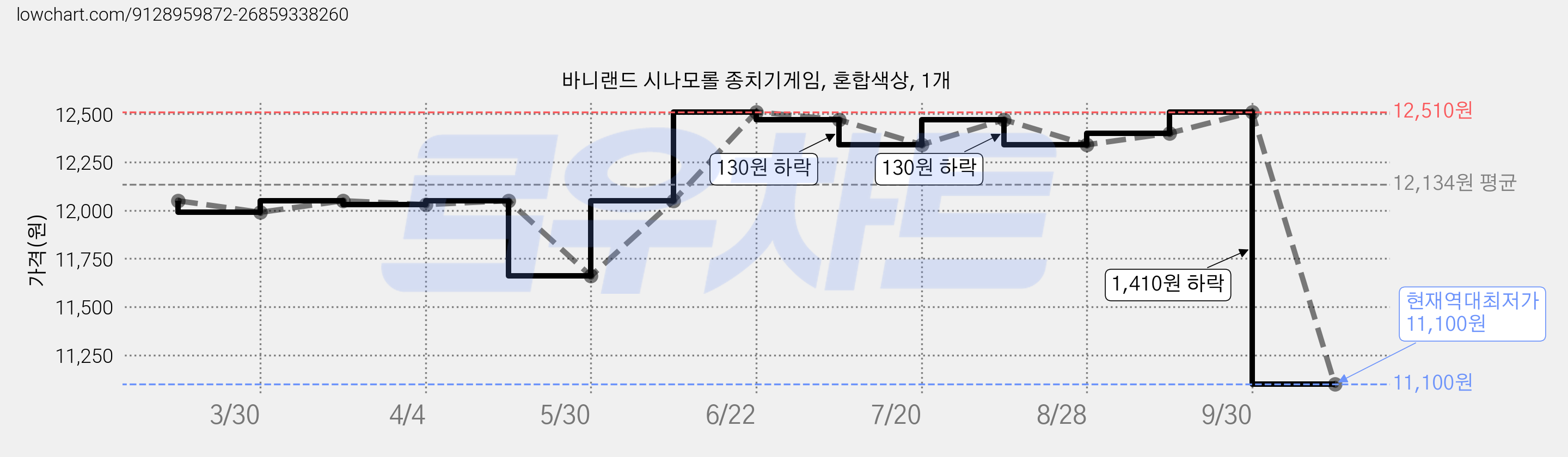 바니랜드 시나모롤 종치기게임, 혼합색상, 1개 가격 변동 차트, 현재가 11,100원, 역대최저가