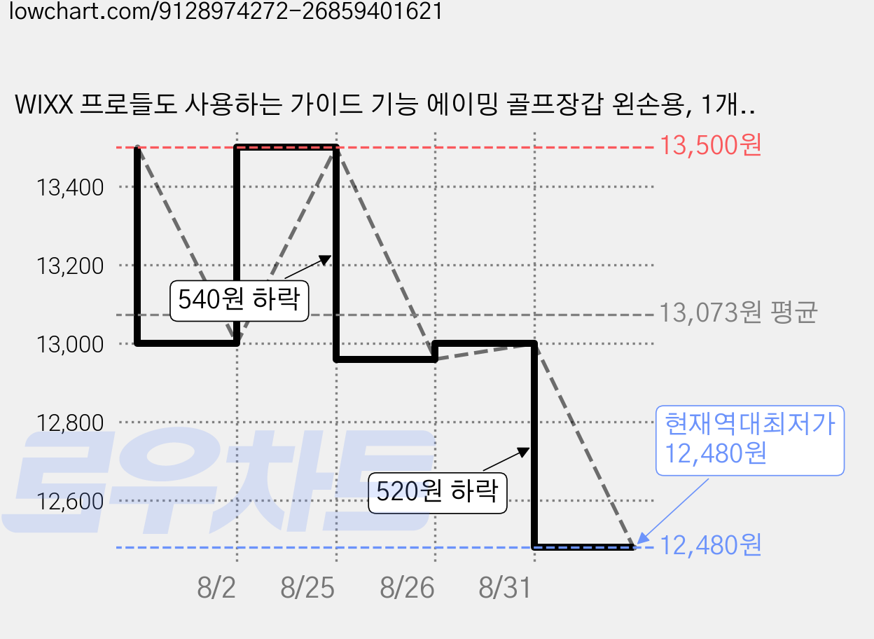 WIXX 프로들도 사용하는 가이드 기능 에이밍 골프장갑 왼손용, 1개, 화이트 가격 변동 차트, 현재가 12,480원, 역대최저가