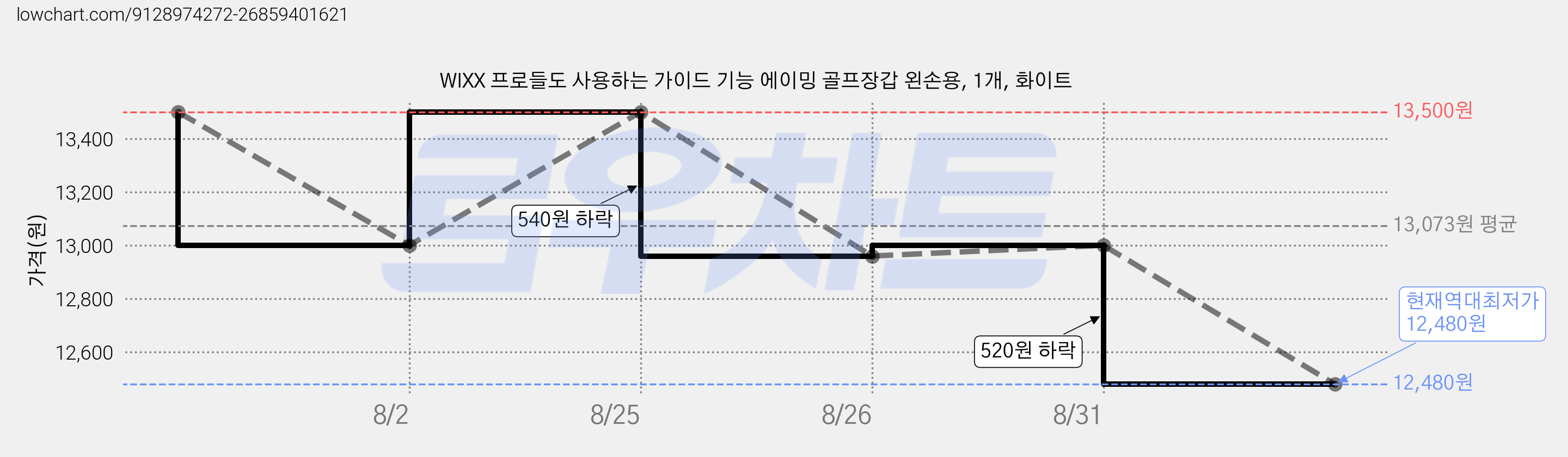 WIXX 프로들도 사용하는 가이드 기능 에이밍 골프장갑 왼손용, 1개, 화이트 가격 변동 차트, 현재가 12,480원, 역대최저가