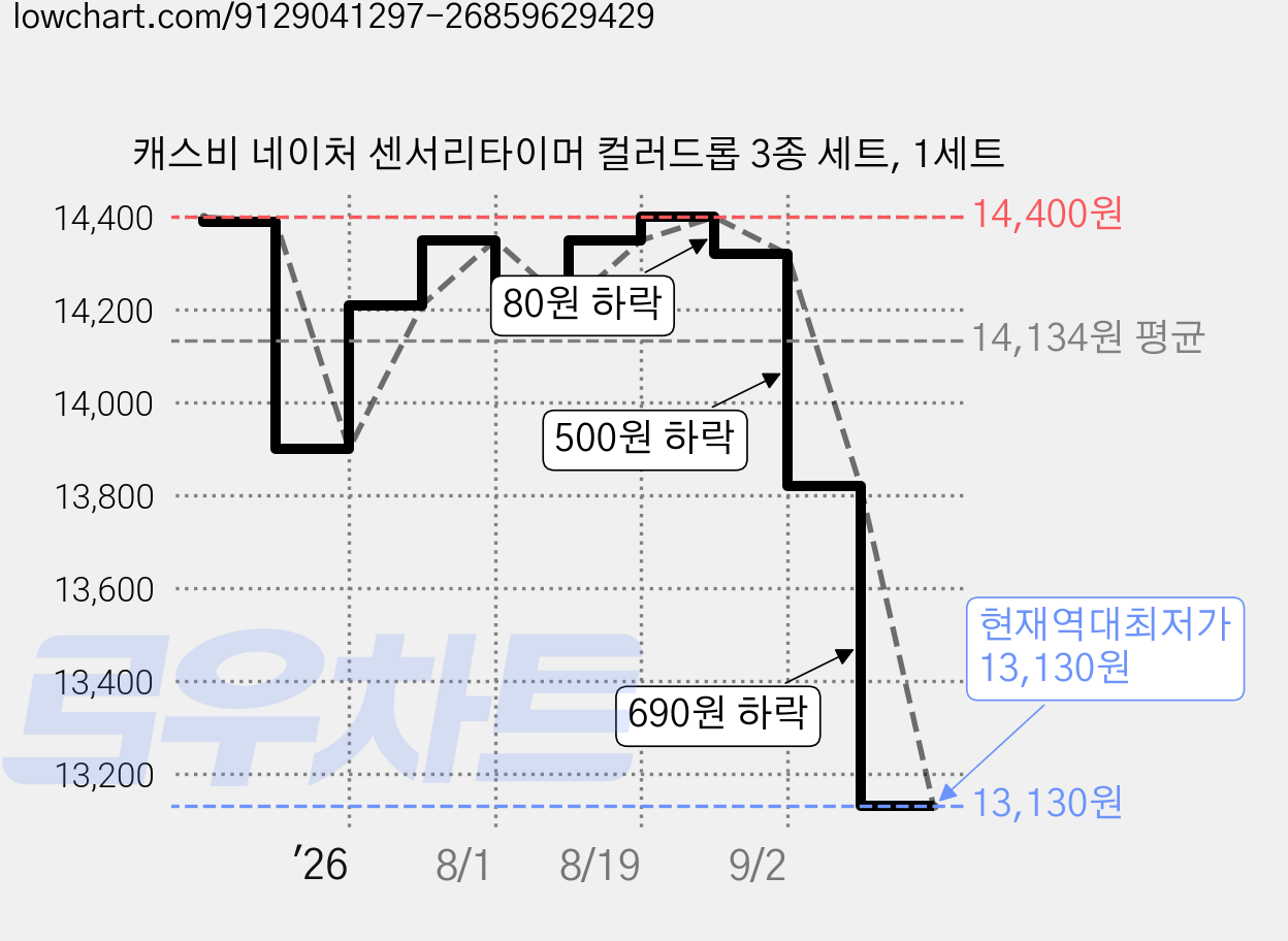 캐스비 네이처 센서리타이머 컬러드롭 3종 세트, 1세트 가격 변동 차트, 현재가 13,130원, 역대최저가