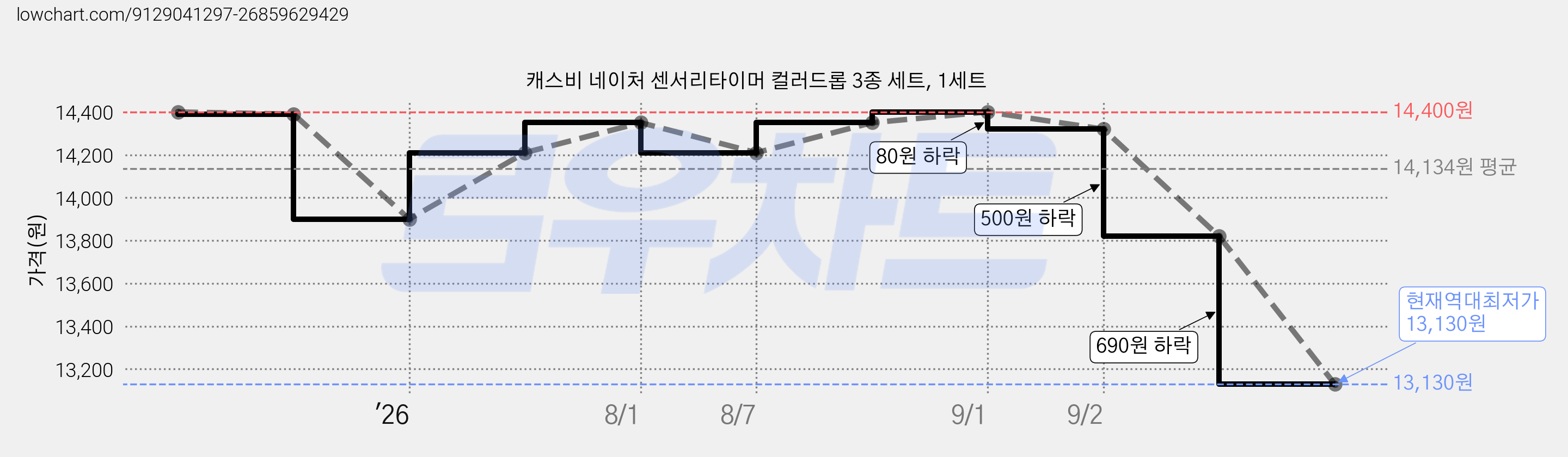 캐스비 네이처 센서리타이머 컬러드롭 3종 세트, 1세트 가격 변동 차트, 현재가 13,130원, 역대최저가
