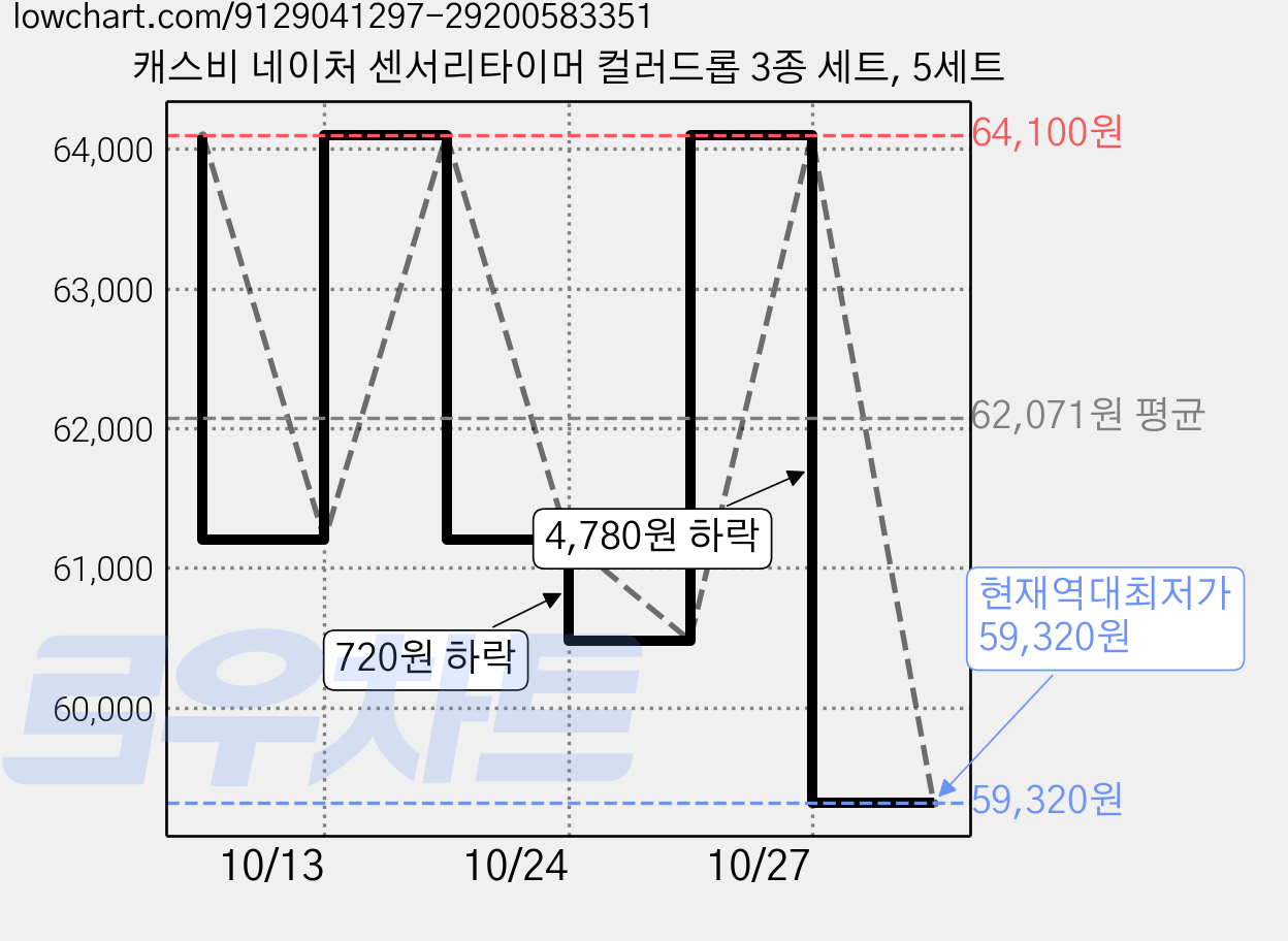 캐스비 네이처 센서리타이머 컬러드롭 3종 세트, 5세트 가격 변동 차트, 현재가 59,320원, 역대최저가