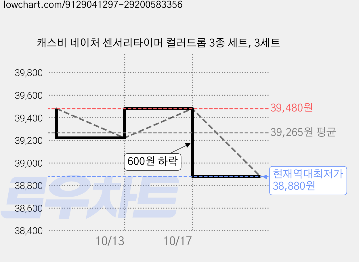 캐스비 네이처 센서리타이머 컬러드롭 3종 세트, 3세트 가격 변동 차트, 현재가 38,880원, 역대최저가