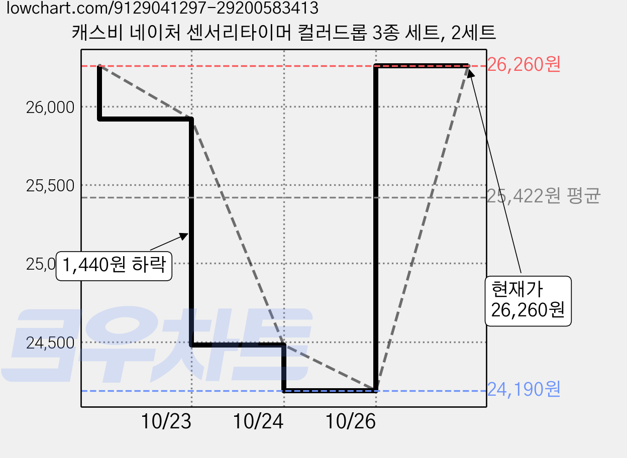 캐스비 네이처 센서리타이머 컬러드롭 3종 세트, 2세트 가격 변동 차트, 현재가 26,260원, 관측 최저가 23,630원