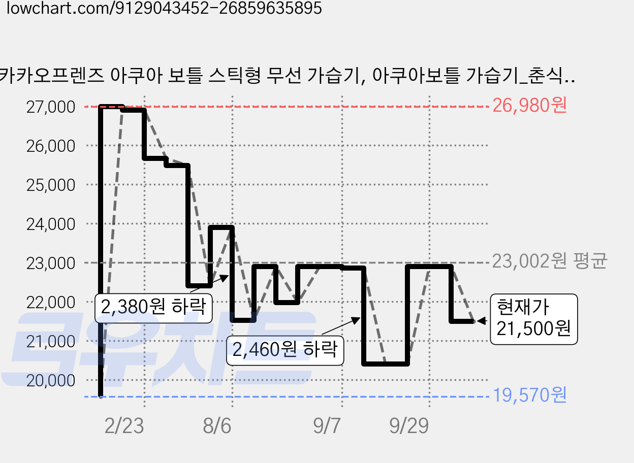 카카오프렌즈 아쿠아 보틀 스틱형 무선 가습기, 아쿠아보틀 가습기_춘식이 가격 변동 차트, 현재가 21,500원, 관측 최저가 19,570원