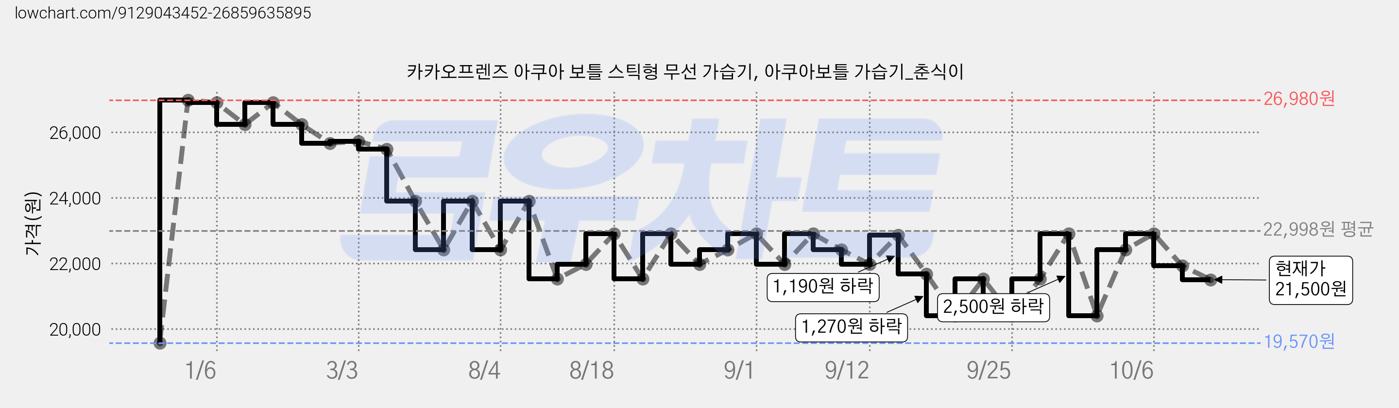 카카오프렌즈 아쿠아 보틀 스틱형 무선 가습기, 아쿠아보틀 가습기_춘식이 가격 변동 차트, 현재가 21,500원, 관측 최저가 19,570원