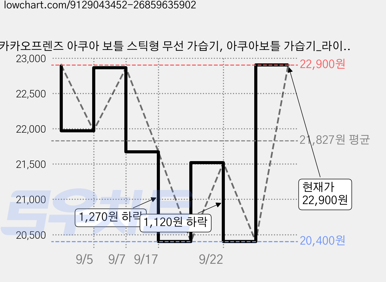 카카오프렌즈 아쿠아 보틀 스틱형 무선 가습기, 아쿠아보틀 가습기_라이언 가격 변동 차트, 현재가 22,900원, 관측 최저가 20,400원