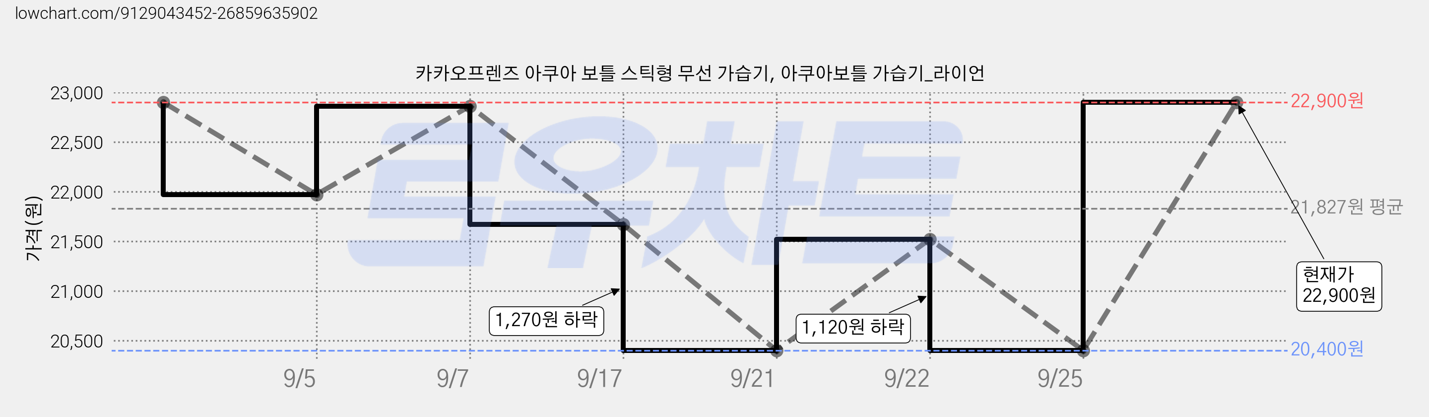카카오프렌즈 아쿠아 보틀 스틱형 무선 가습기, 아쿠아보틀 가습기_라이언 가격 변동 차트, 현재가 22,900원, 관측 최저가 20,400원