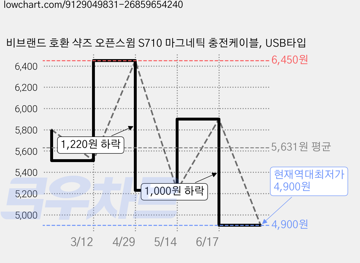 비브랜드 호환 샥즈 오픈스윔 S710 마그네틱 충전케이블, USB타입 가격 변동 차트, 현재가 4,900원, 역대최저가