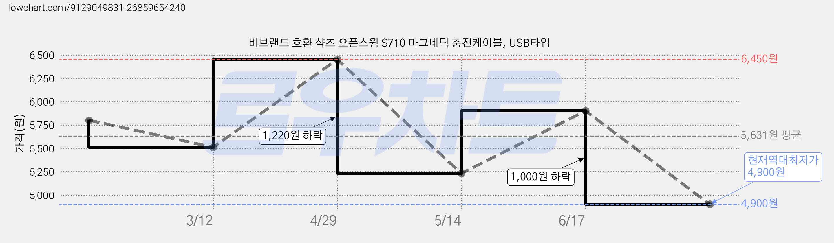 비브랜드 호환 샥즈 오픈스윔 S710 마그네틱 충전케이블, USB타입 가격 변동 차트, 현재가 4,900원, 역대최저가