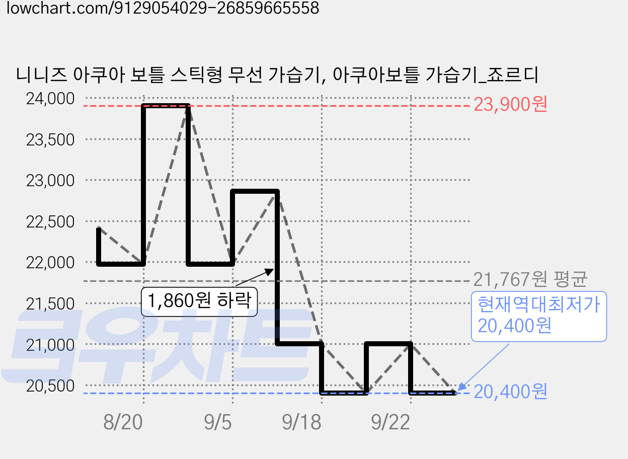 니니즈 아쿠아 보틀 스틱형 무선 가습기, 아쿠아보틀 가습기_죠르디 가격 변동 차트, 현재가 20,400원, 역대최저가