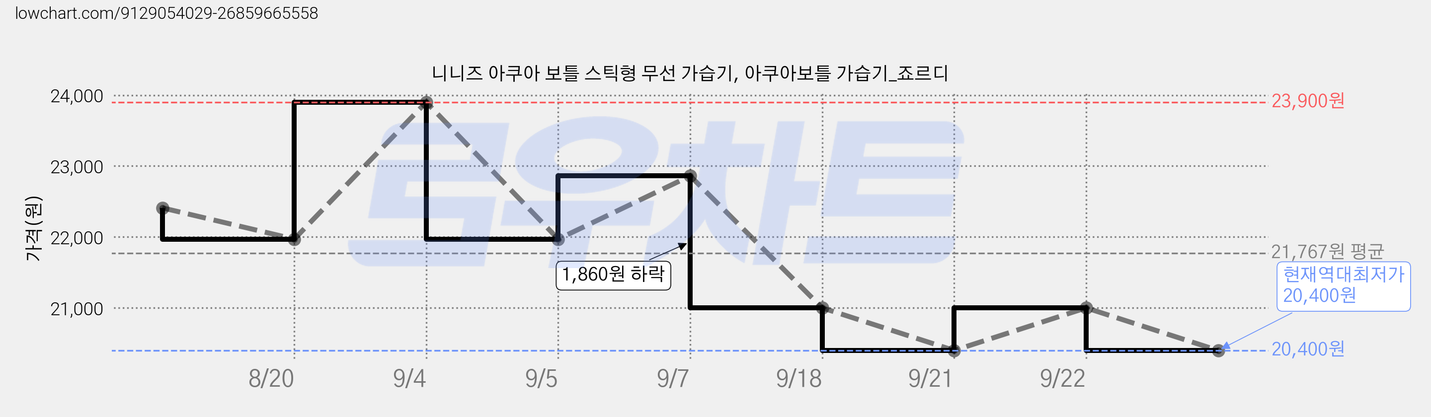 니니즈 아쿠아 보틀 스틱형 무선 가습기, 아쿠아보틀 가습기_죠르디 가격 변동 차트, 현재가 20,400원, 역대최저가