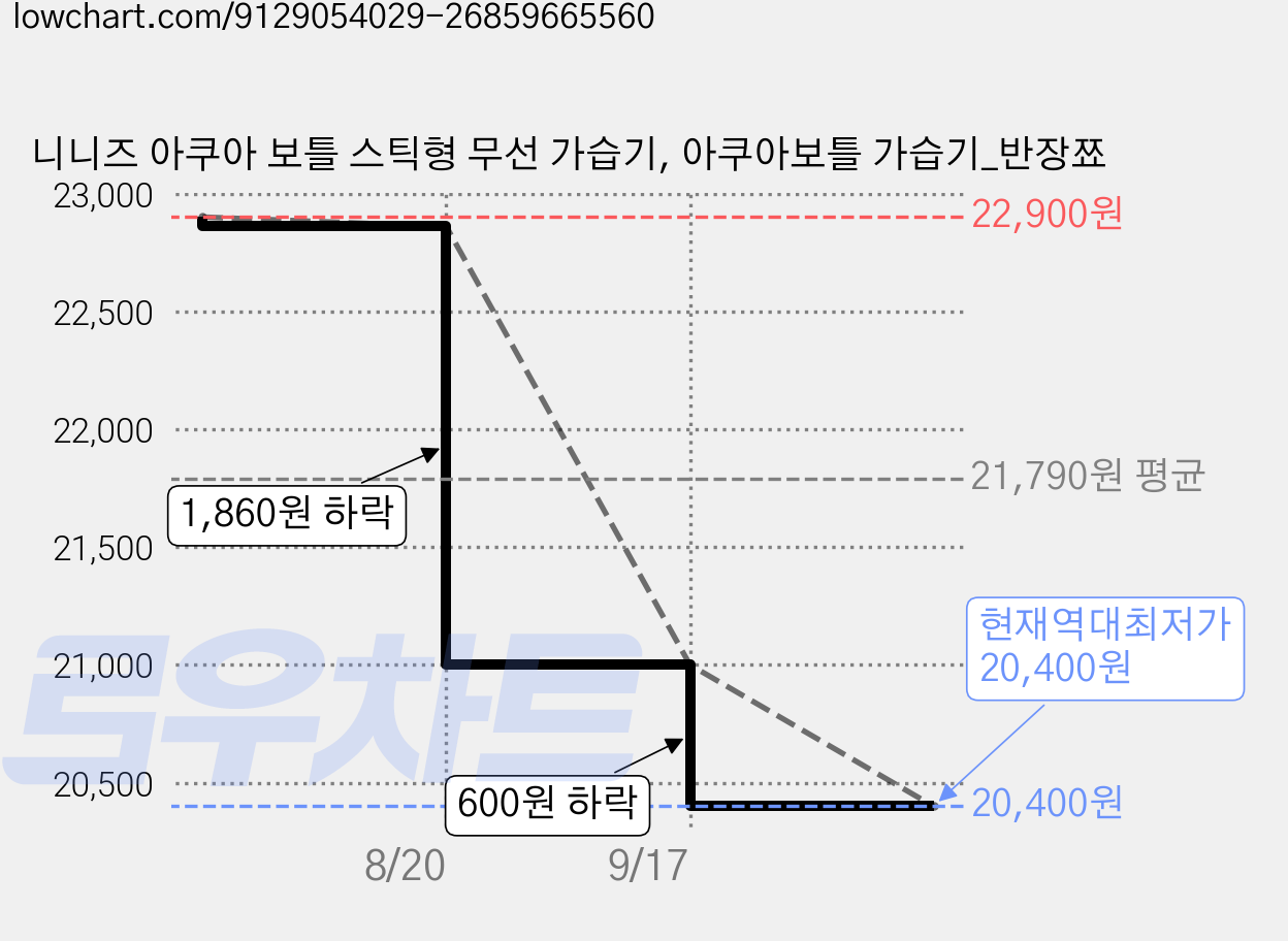 니니즈 아쿠아 보틀 스틱형 무선 가습기, 아쿠아보틀 가습기_반장쬬 가격 변동 차트, 현재가 20,400원, 역대최저가