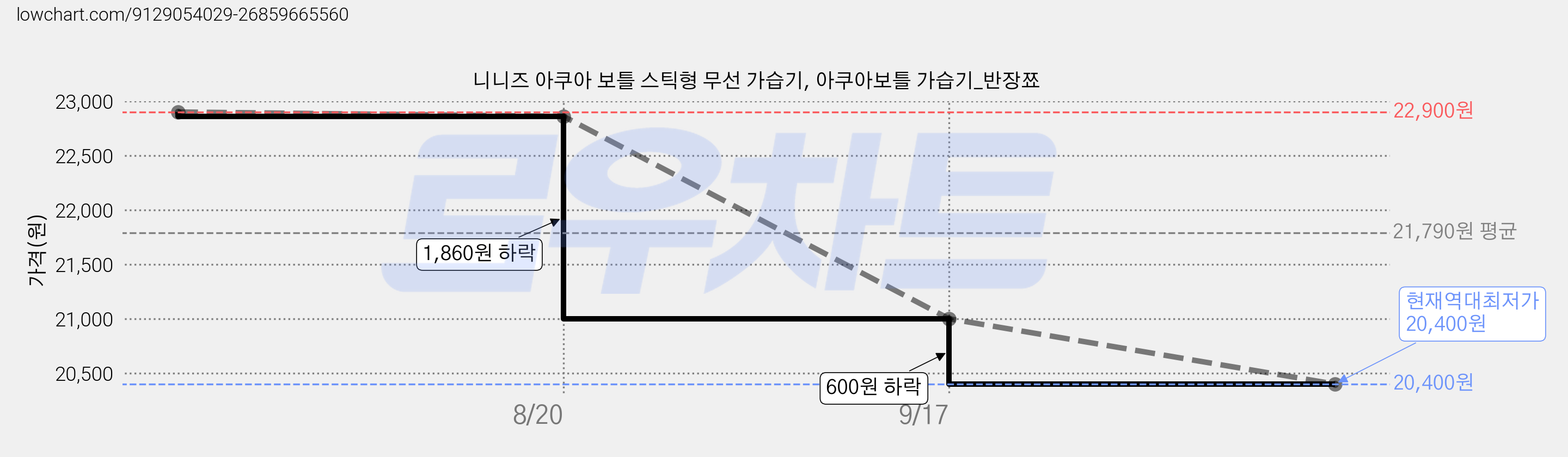 니니즈 아쿠아 보틀 스틱형 무선 가습기, 아쿠아보틀 가습기_반장쬬 가격 변동 차트, 현재가 20,400원, 역대최저가