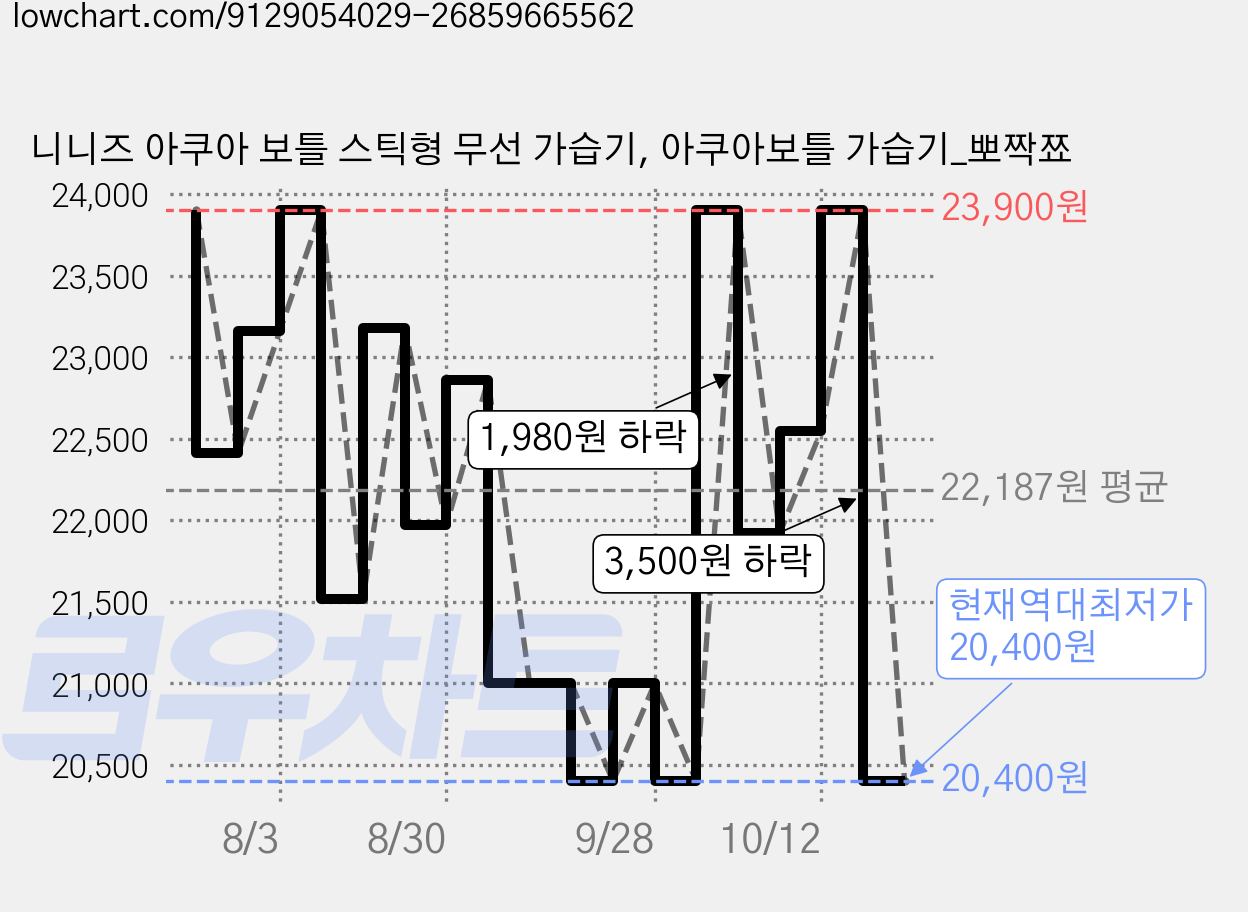 니니즈 아쿠아 보틀 스틱형 무선 가습기, 아쿠아보틀 가습기_뽀짝쬬 가격 변동 차트, 현재가 20,400원, 역대최저가
