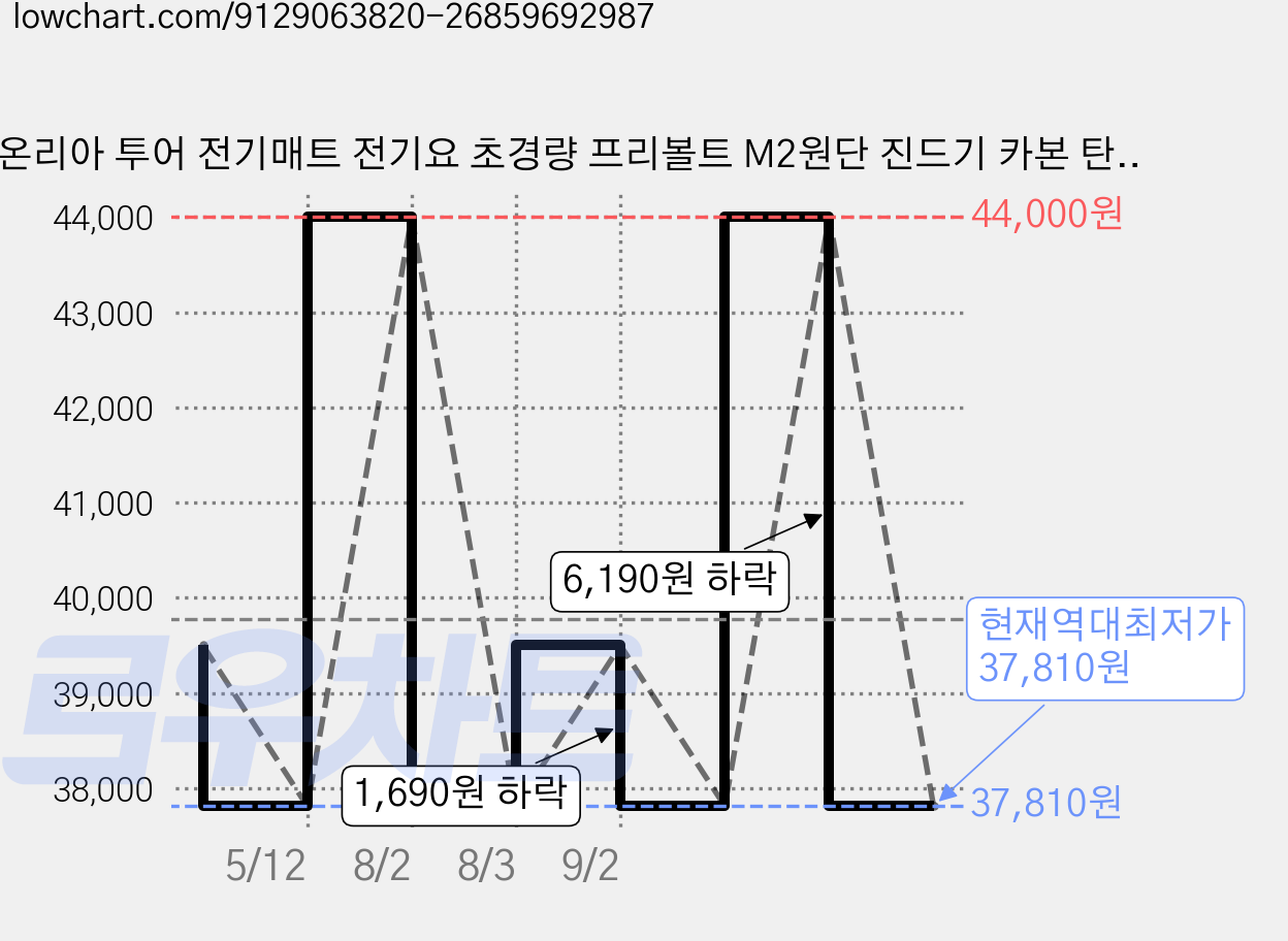온리아 투어 전기매트 전기요 초경량 프리볼트 M2원단 진드기 카본 탄소 전자파 차단 여행 캠핑 워셔블 휴대용, M/미디엄 (45x100), 스카이블루 가격 변동 차트, 현재가 37,810원, 역대최저가
