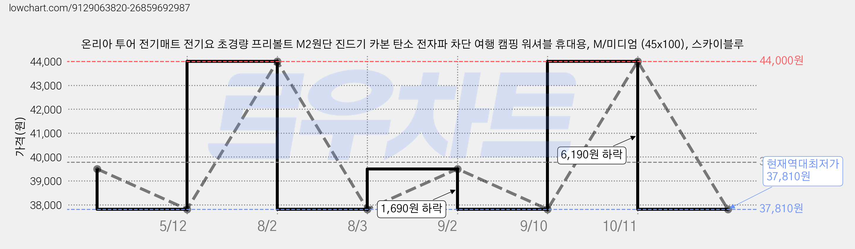 온리아 투어 전기매트 전기요 초경량 프리볼트 M2원단 진드기 카본 탄소 전자파 차단 여행 캠핑 워셔블 휴대용, M/미디엄 (45x100), 스카이블루 가격 변동 차트, 현재가 37,810원, 역대최저가