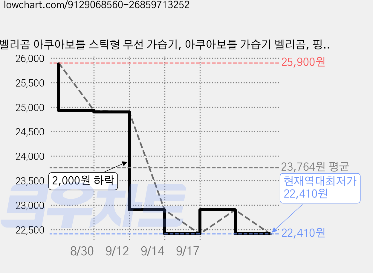 벨리곰 아쿠아보틀 스틱형 무선 가습기, 아쿠아보틀 가습기 벨리곰, 핑크 가격 변동 차트, 현재가 22,410원, 역대최저가