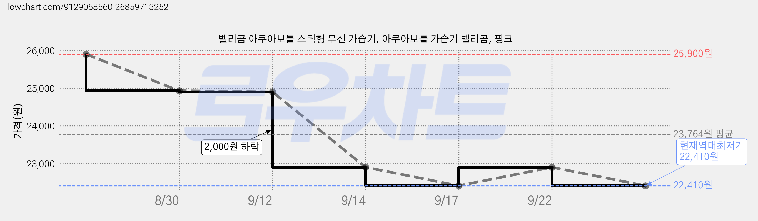 벨리곰 아쿠아보틀 스틱형 무선 가습기, 아쿠아보틀 가습기 벨리곰, 핑크 가격 변동 차트, 현재가 22,410원, 역대최저가