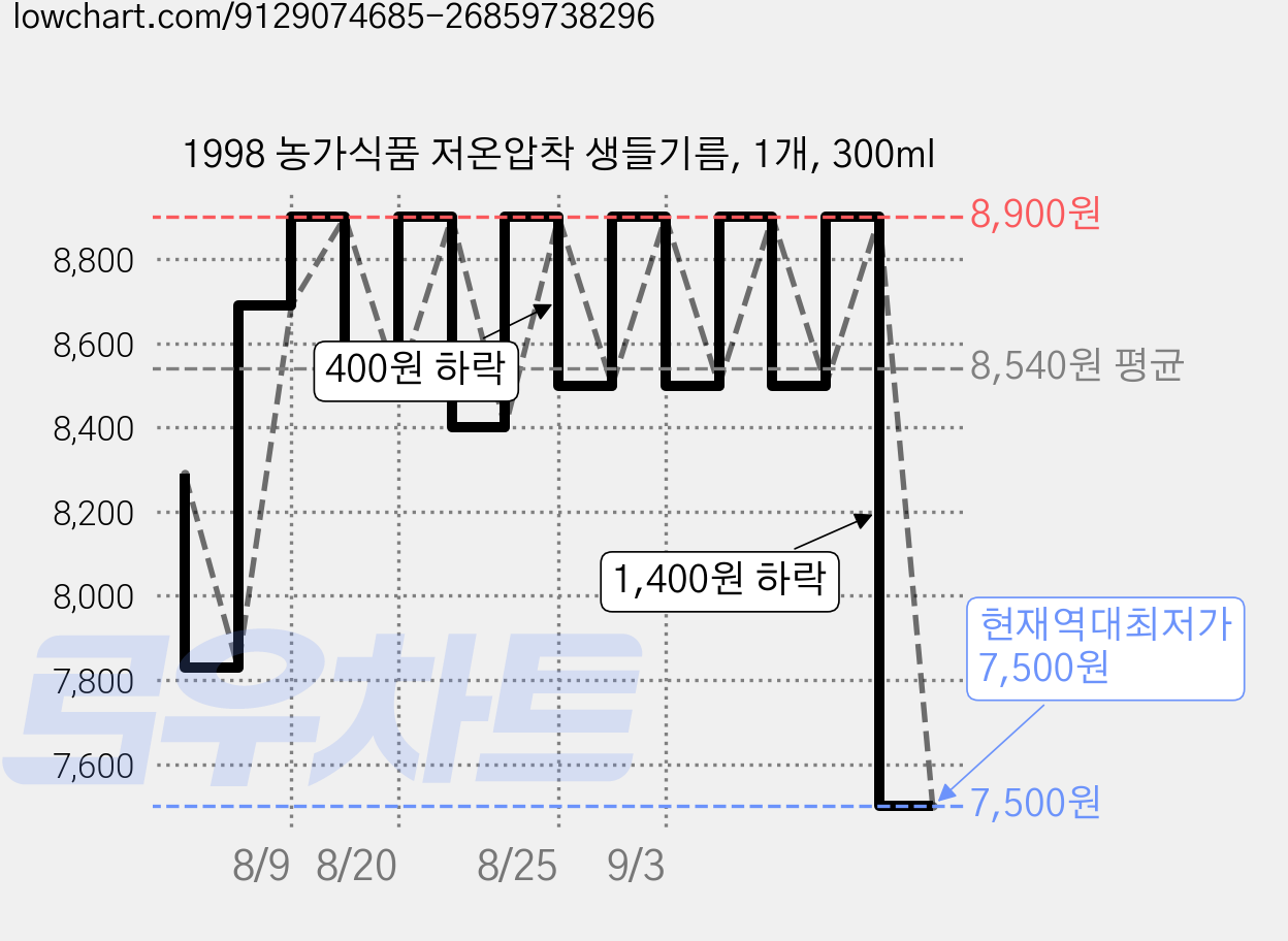 1998 농가식품 저온압착 생들기름, 1개, 300ml 가격 변동 차트, 현재가 7,500원, 역대최저가