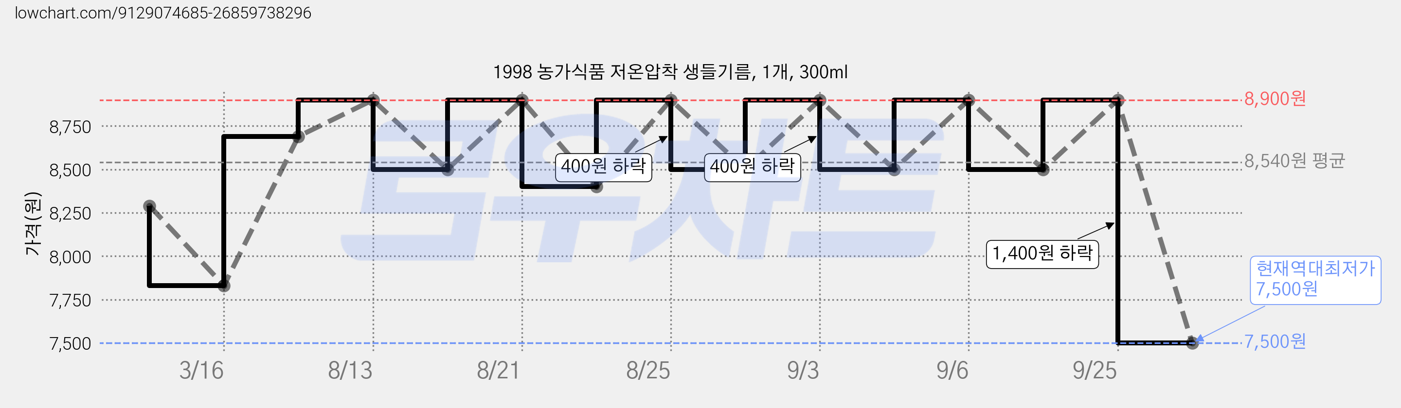 1998 농가식품 저온압착 생들기름, 1개, 300ml 가격 변동 차트, 현재가 7,500원, 역대최저가