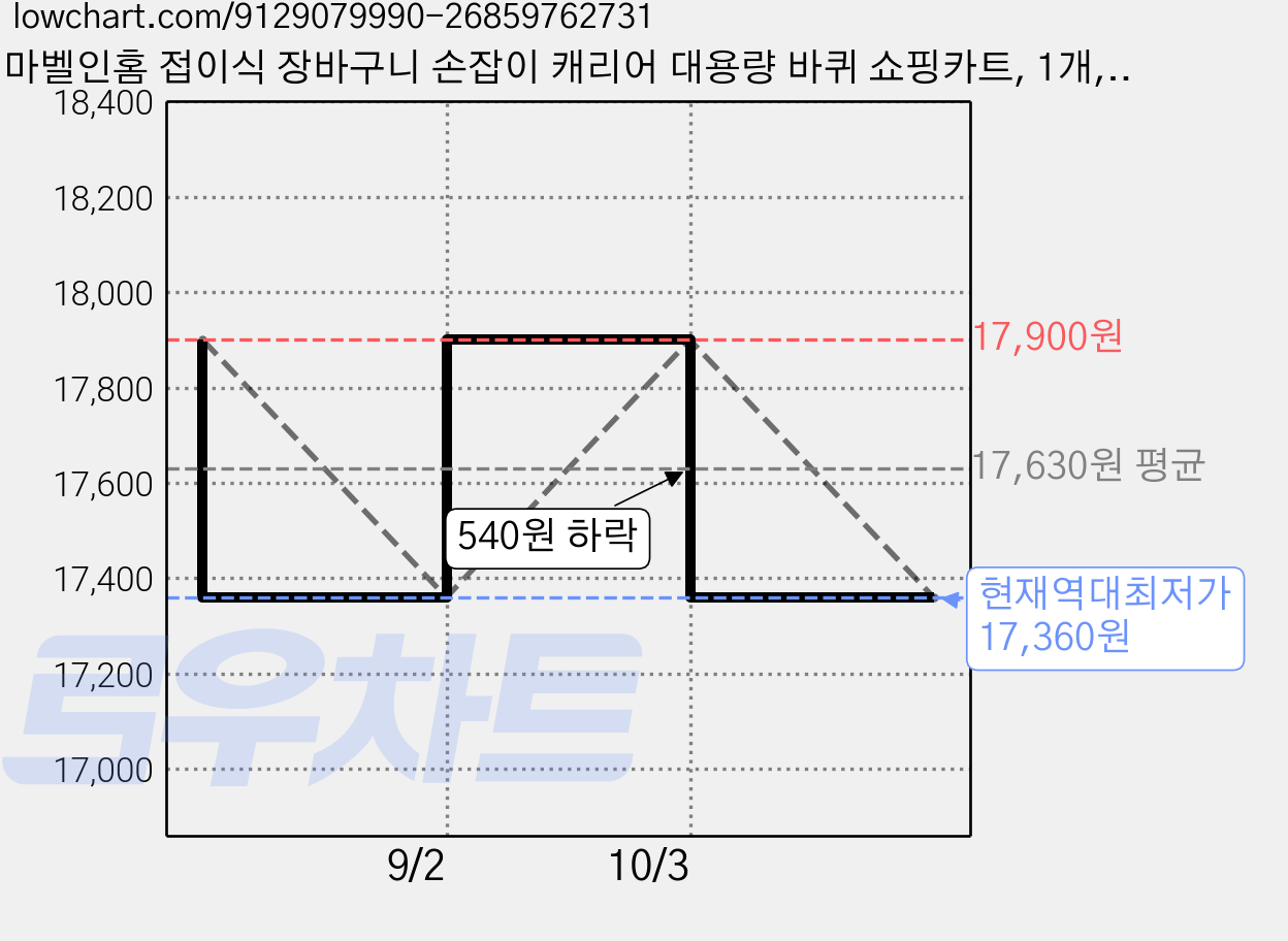 마벨인홈 접이식 장바구니 손잡이 캐리어 대용량 바퀴 쇼핑카트, 1개, 네이비 폭스 가격 변동 차트, 현재가 17,360원, 역대최저가