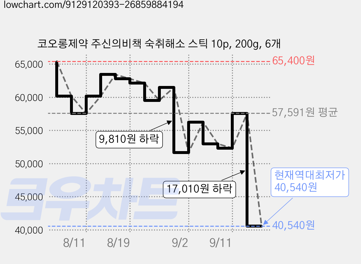 코오롱제약 주신의비책 숙취해소 스틱 10p, 200g, 6개 가격 변동 차트, 현재가 40,540원, 역대최저가