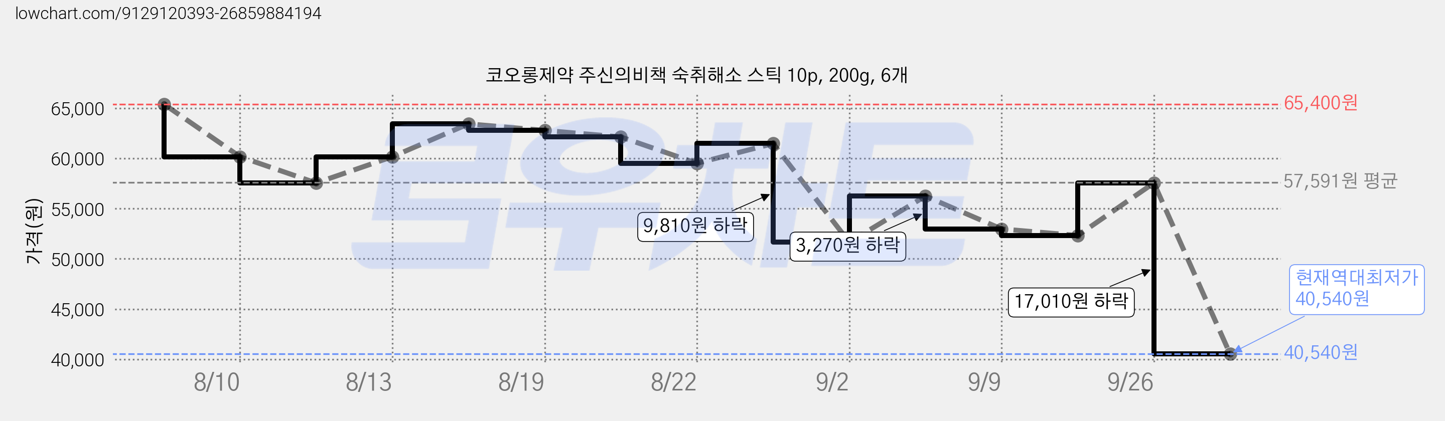 코오롱제약 주신의비책 숙취해소 스틱 10p, 200g, 6개 가격 변동 차트, 현재가 40,540원, 역대최저가