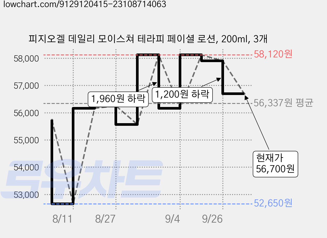 피지오겔 데일리 모이스쳐 테라피 페이셜 로션, 200ml, 3개 가격 변동 차트, 현재가 56,700원, 관측 최저가 52,650원