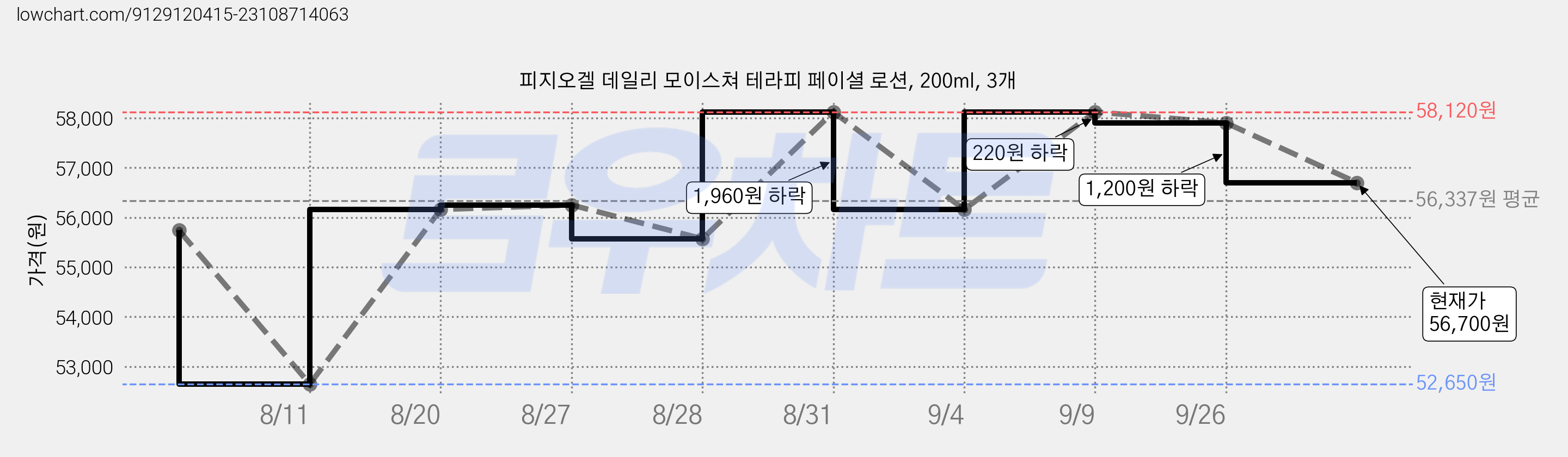 피지오겔 데일리 모이스쳐 테라피 페이셜 로션, 200ml, 3개 가격 변동 차트, 현재가 56,700원, 관측 최저가 52,650원