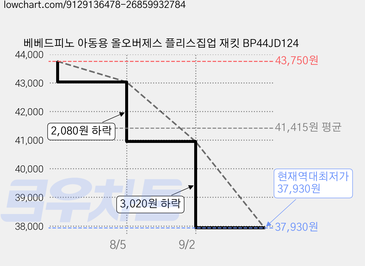 베베드피노 아동용 올오버제스 플리스집업 재킷 BP44JD124 가격 변동 차트, 현재가 37,930원, 역대최저가