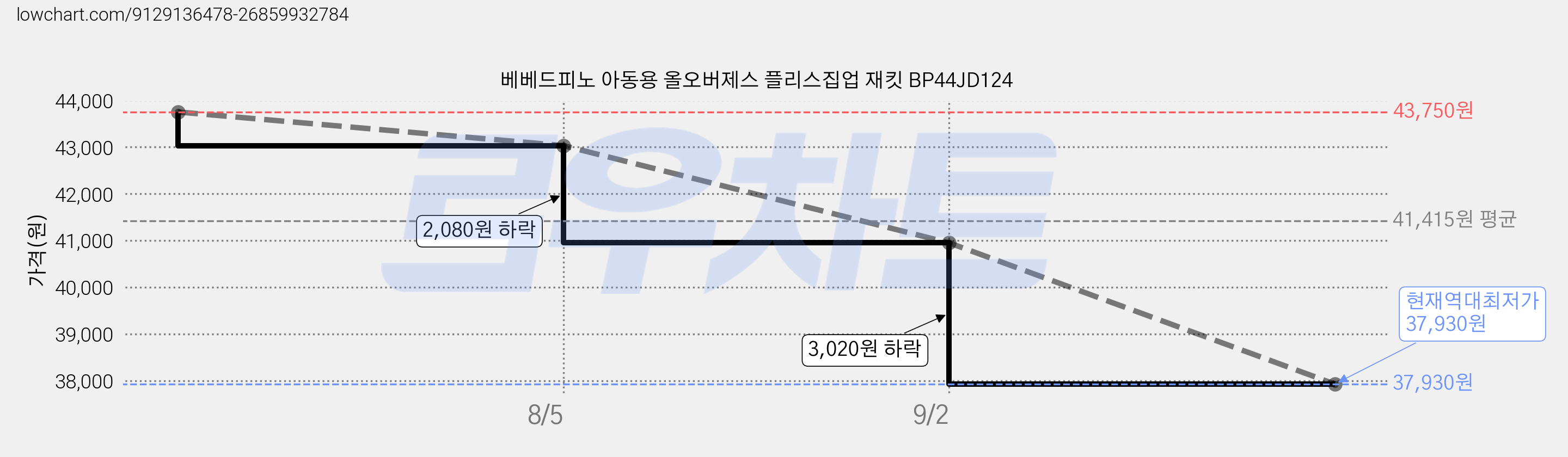 베베드피노 아동용 올오버제스 플리스집업 재킷 BP44JD124 가격 변동 차트, 현재가 37,930원, 역대최저가