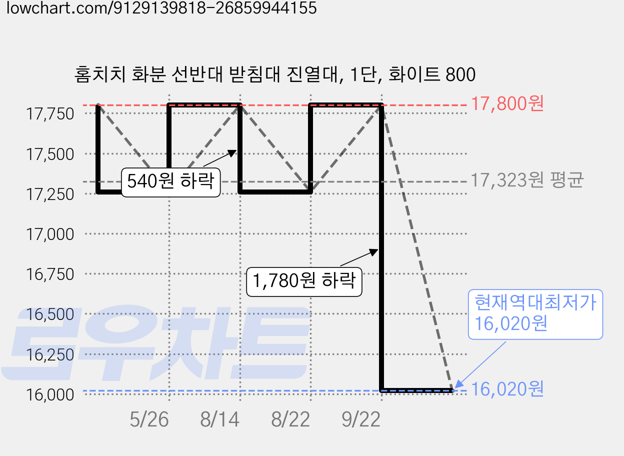홈치치 화분 선반대 받침대 진열대, 1단, 화이트 800 가격 변동 차트, 현재가 16,020원, 역대최저가