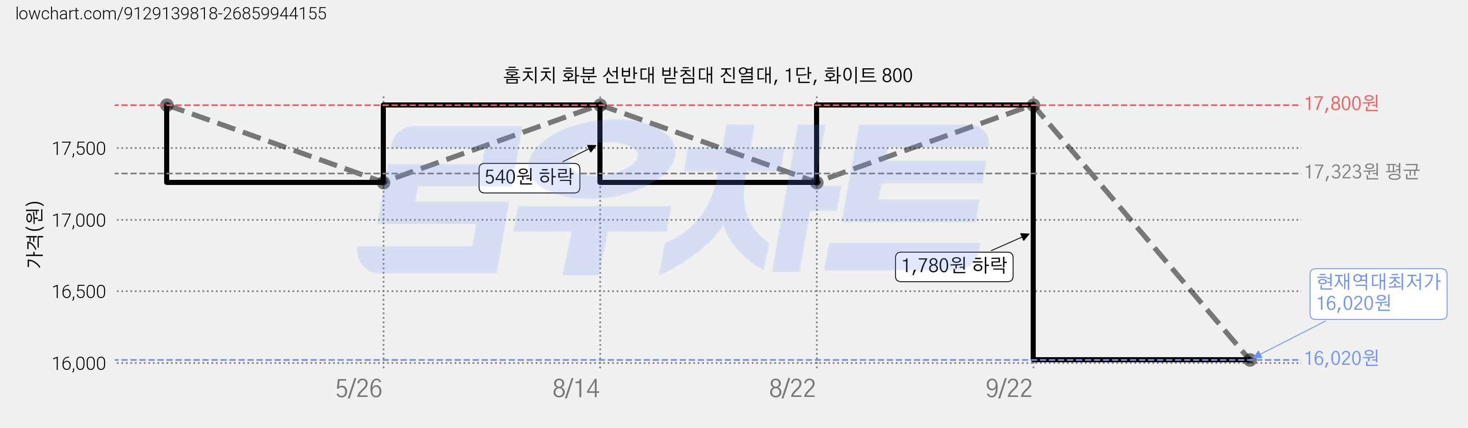 홈치치 화분 선반대 받침대 진열대, 1단, 화이트 800 가격 변동 차트, 현재가 16,020원, 역대최저가