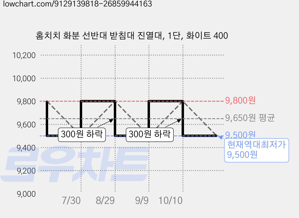 홈치치 화분 선반대 받침대 진열대, 1단, 화이트 400 가격 변동 차트, 현재가 9,500원, 역대최저가