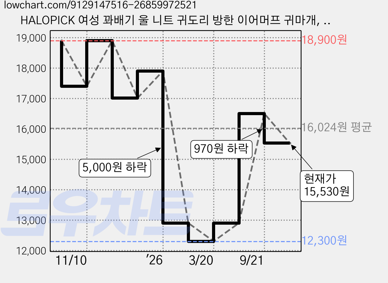 HALOPICK 여성 꽈배기 울 니트 귀도리 방한 이어머프 귀마개, 1개, 레드 가격 변동 차트, 현재가 15,530원, 관측 최저가 12,300원