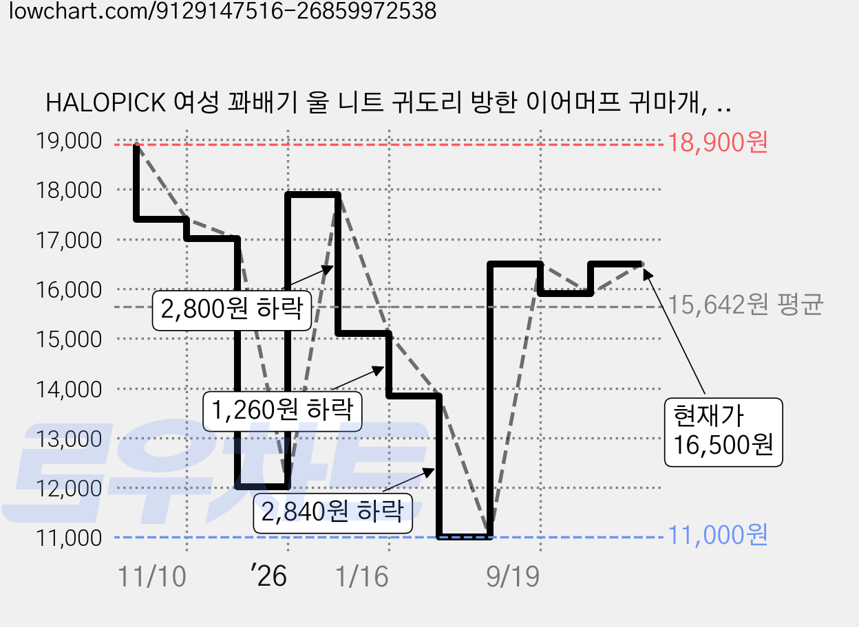 HALOPICK 여성 꽈배기 울 니트 귀도리 방한 이어머프 귀마개, 1개, 아이보리 가격 변동 차트, 현재가 16,500원, 관측 최저가 11,000원