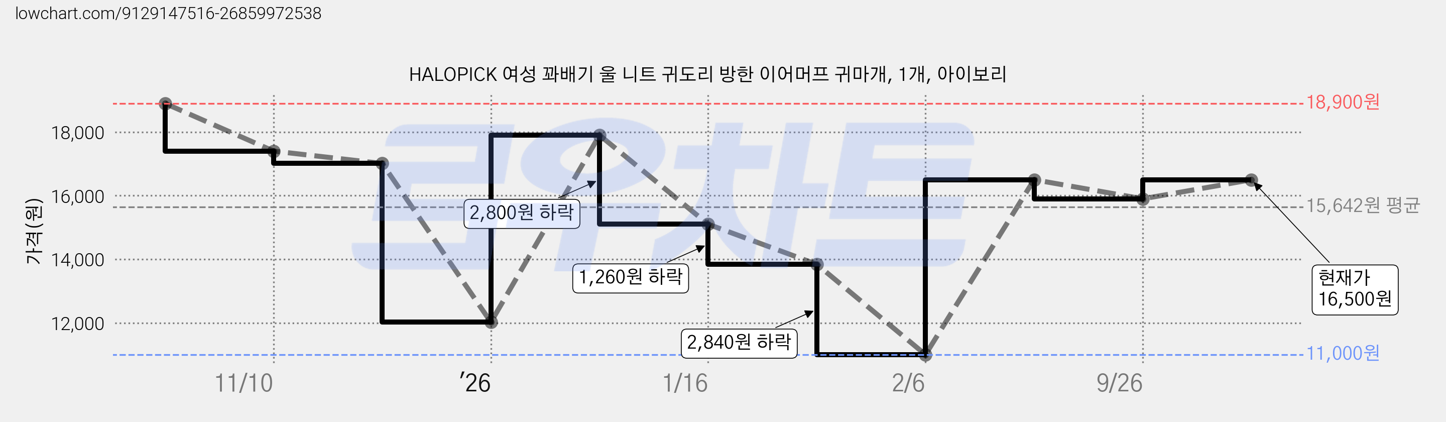 HALOPICK 여성 꽈배기 울 니트 귀도리 방한 이어머프 귀마개, 1개, 아이보리 가격 변동 차트, 현재가 16,500원, 관측 최저가 11,000원