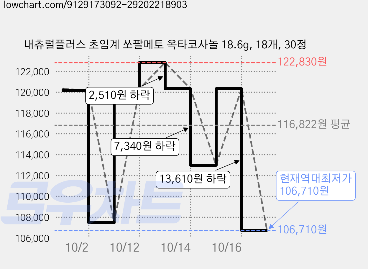 내츄럴플러스 초임계 쏘팔메토 옥타코사놀 18.6g, 18개, 30정 가격 변동 차트, 현재가 106,710원, 역대최저가